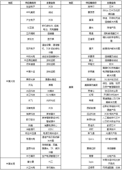 华为产业链上的149家公司，谁将重现苹果产业链上牛股的辉煌？| 国君总量