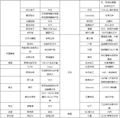 华为产业链上的149家公司，谁将重现苹果产业链上牛股的辉煌？| 国君总量