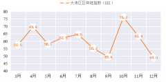 12月大湾区区块链指数（BBI）发布：行业信心低于荣枯线