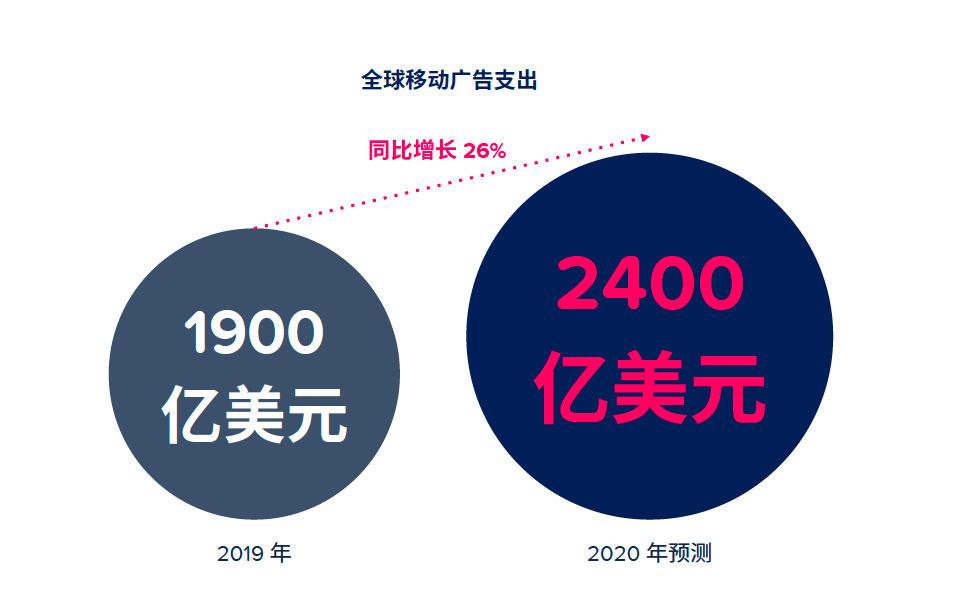 App Annie 2020 年移动市场报告震撼来袭