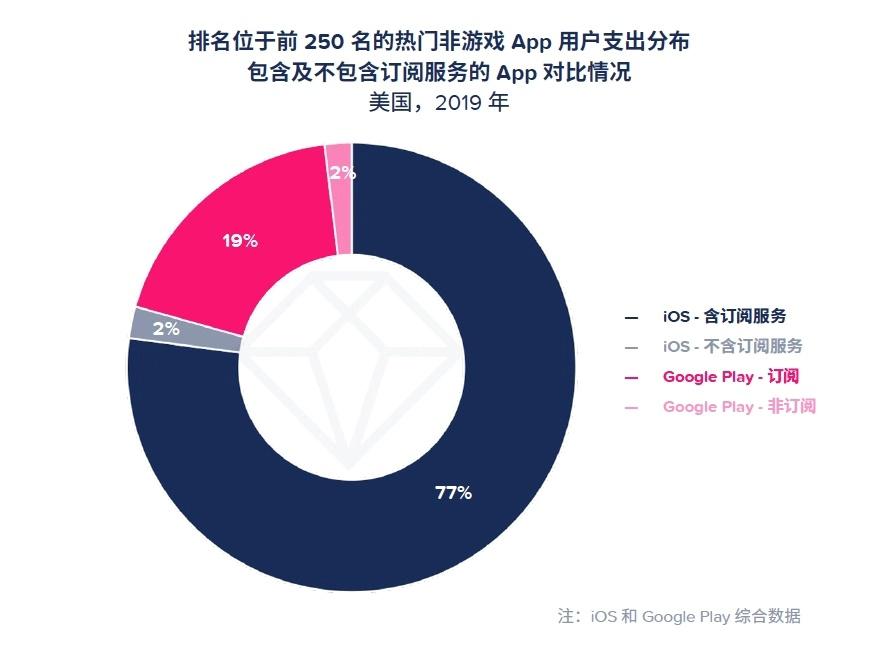 App Annie 2020 年移动市场报告震撼来袭