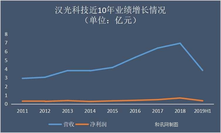 汉光科技IPO终过会 中船重工等六名国资股东加持