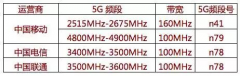 5G手机如何选？认准双模双载波，还要支持运营商5G全频段