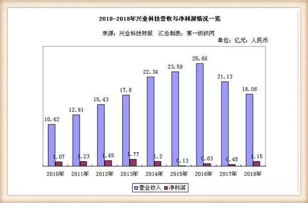 兴业科技18年净利润达1.15亿元 与Bally和普拉达等大牌合作!