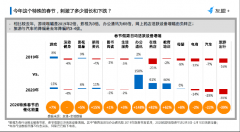 友盟+移动互联网“战疫”报告：办公通讯增幅为去年增幅的65倍