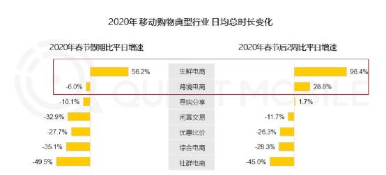 生鲜电商APP订单暴增，APICloud开发平台加快企业移动业务布局