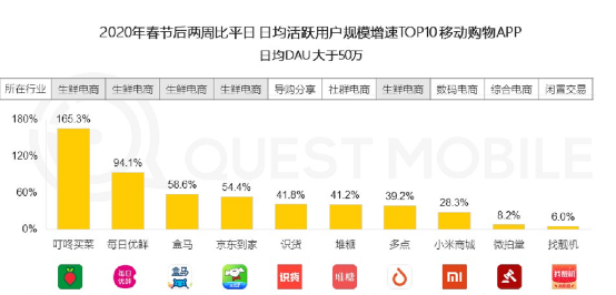 生鲜电商APP订单暴增，APICloud开发平台加快企业移动业务布局