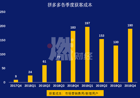 拼多多的获客成本 制图 / 燃财经