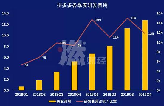 拼多多各季度研发费用 制图 / 燃财经