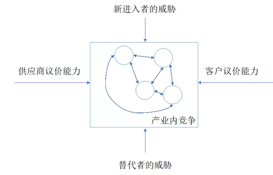 图 3  波特五力模型