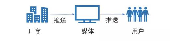 图 1  传统广告模式