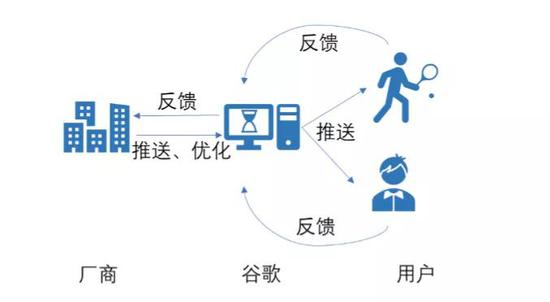 图 2  谷歌广告模式