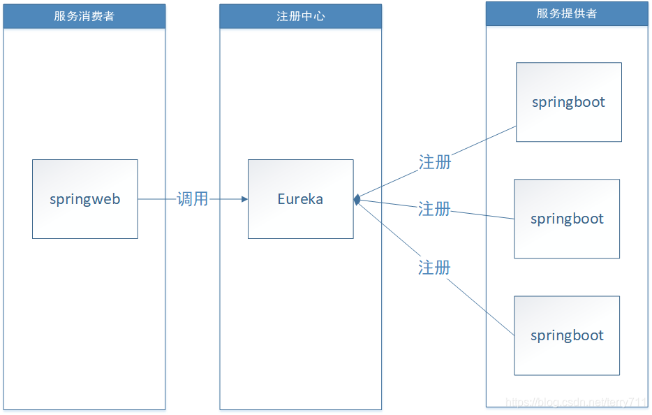 Spring Cloud Eureka注册与发现操作方法