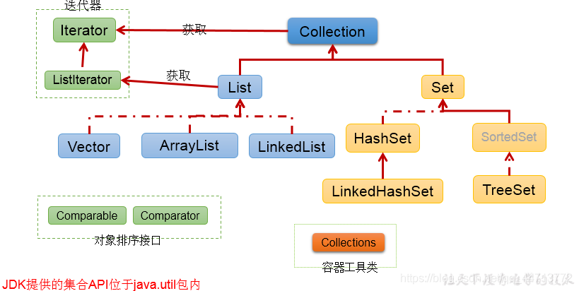 Java基础学习之集合底层原理的介绍