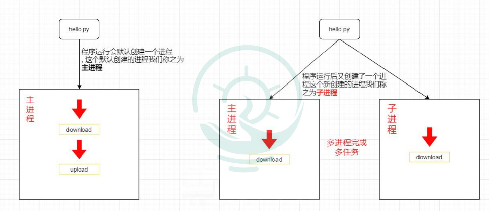 Python如何使用multiprocessing模块