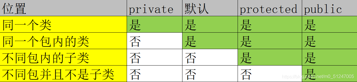 深度详解Java访问修饰符