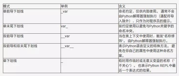 Python中下划线的5种含义的介绍