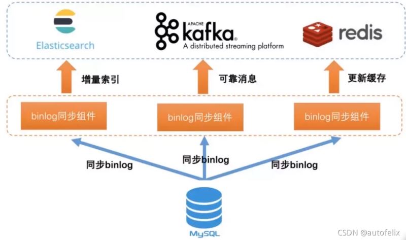 Mysql实现数据同步到Elasticsearch的介绍