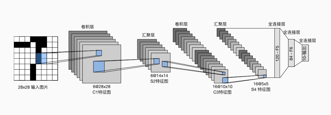 Pytorch写数字识别LeNet模型的介绍