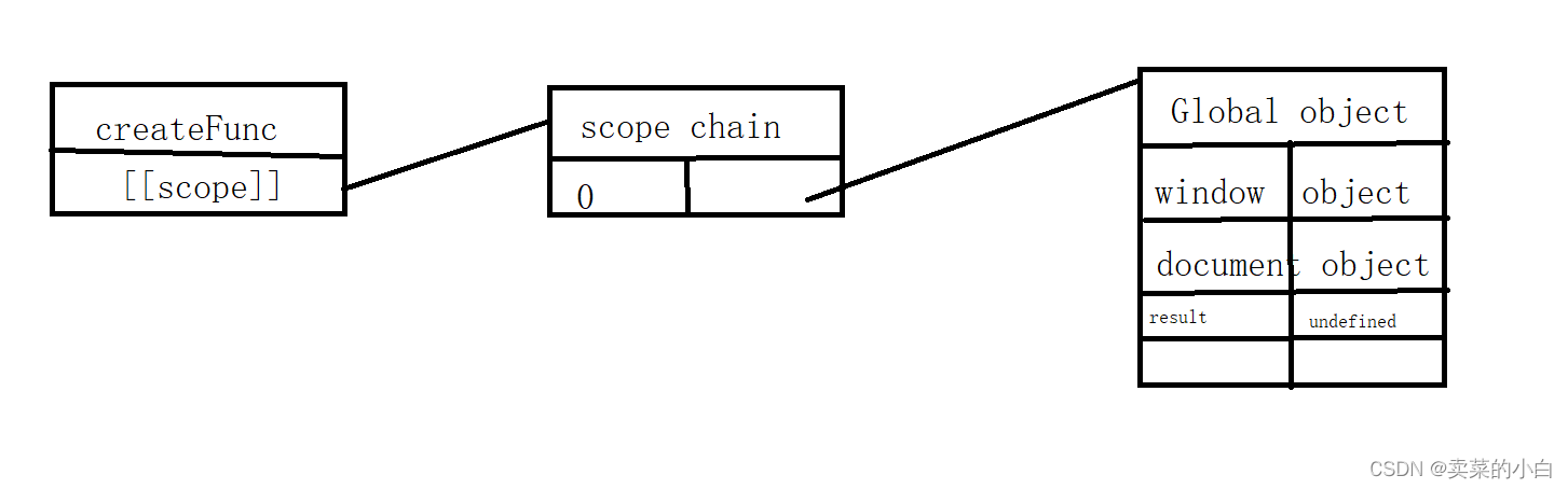 什么是javascript的闭包？