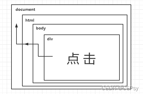 JavaScript的事件流的详解