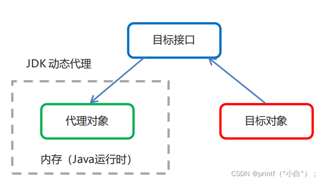 Java的Spring AOP详细介绍