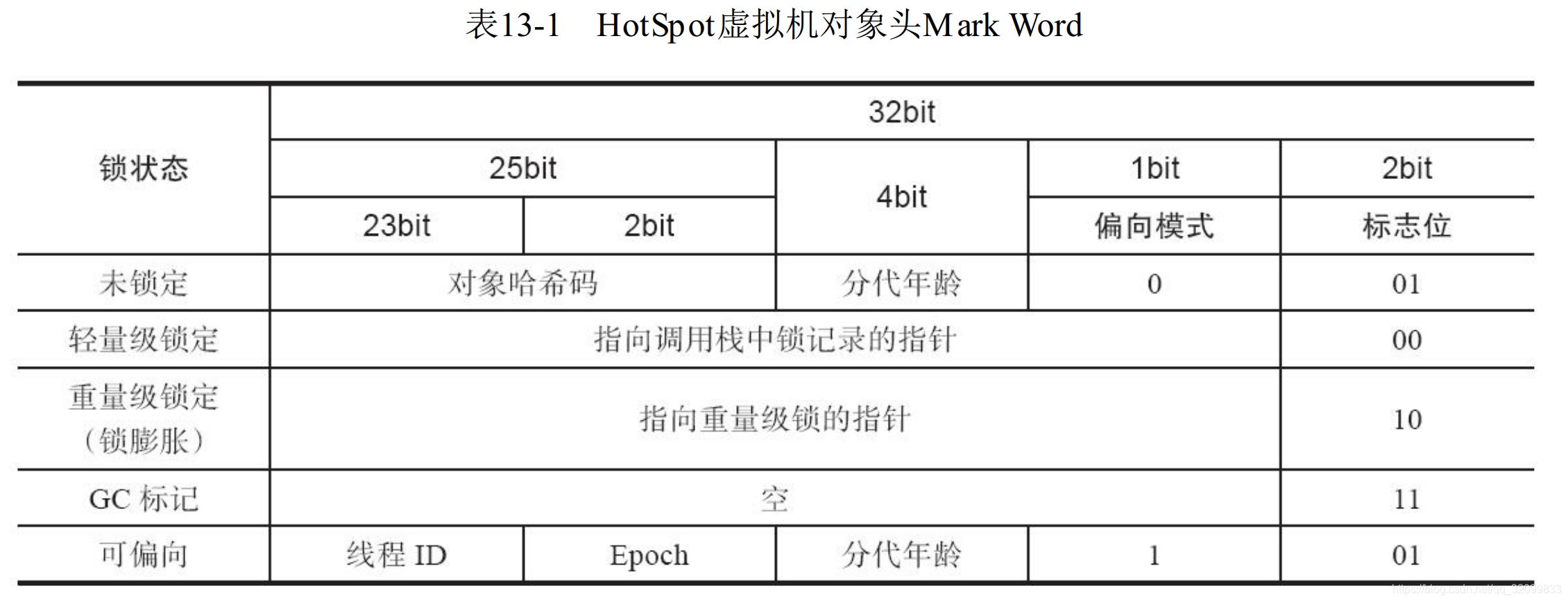 浅谈Java锁的膨胀过程以及一致性哈希对锁膨胀的影响