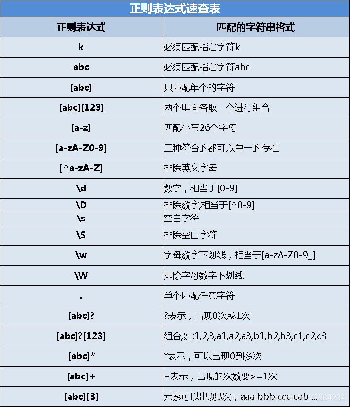 java新手小白学正则表达式、包装类、自动装箱/自动拆箱以及BigDecimal