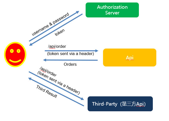 .Net Core之JWT授权介绍