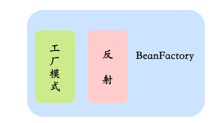 BeanFactory