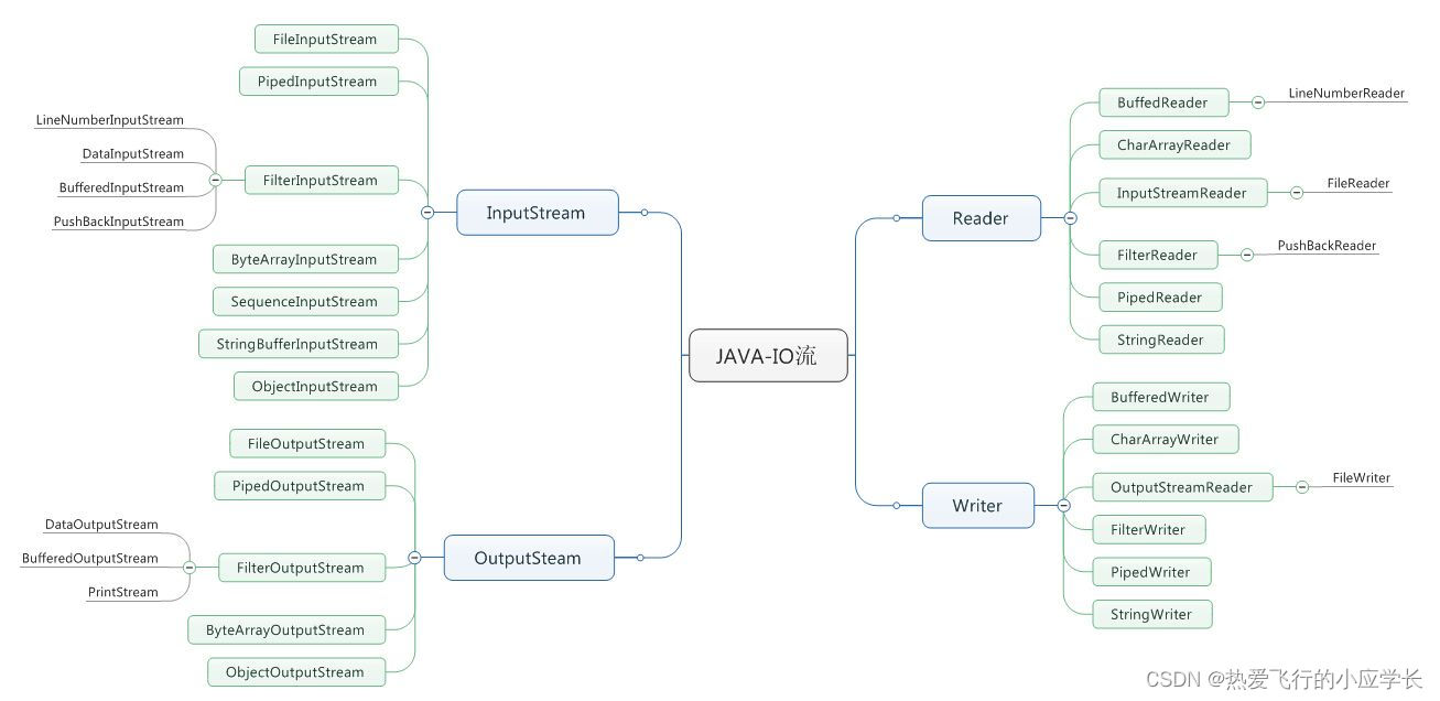 Java的File类和IO流其实真的不难