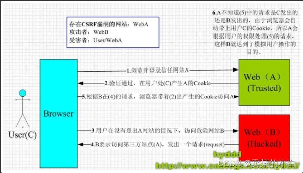 CSRF攻击是什么？如何防范CSRF攻击？