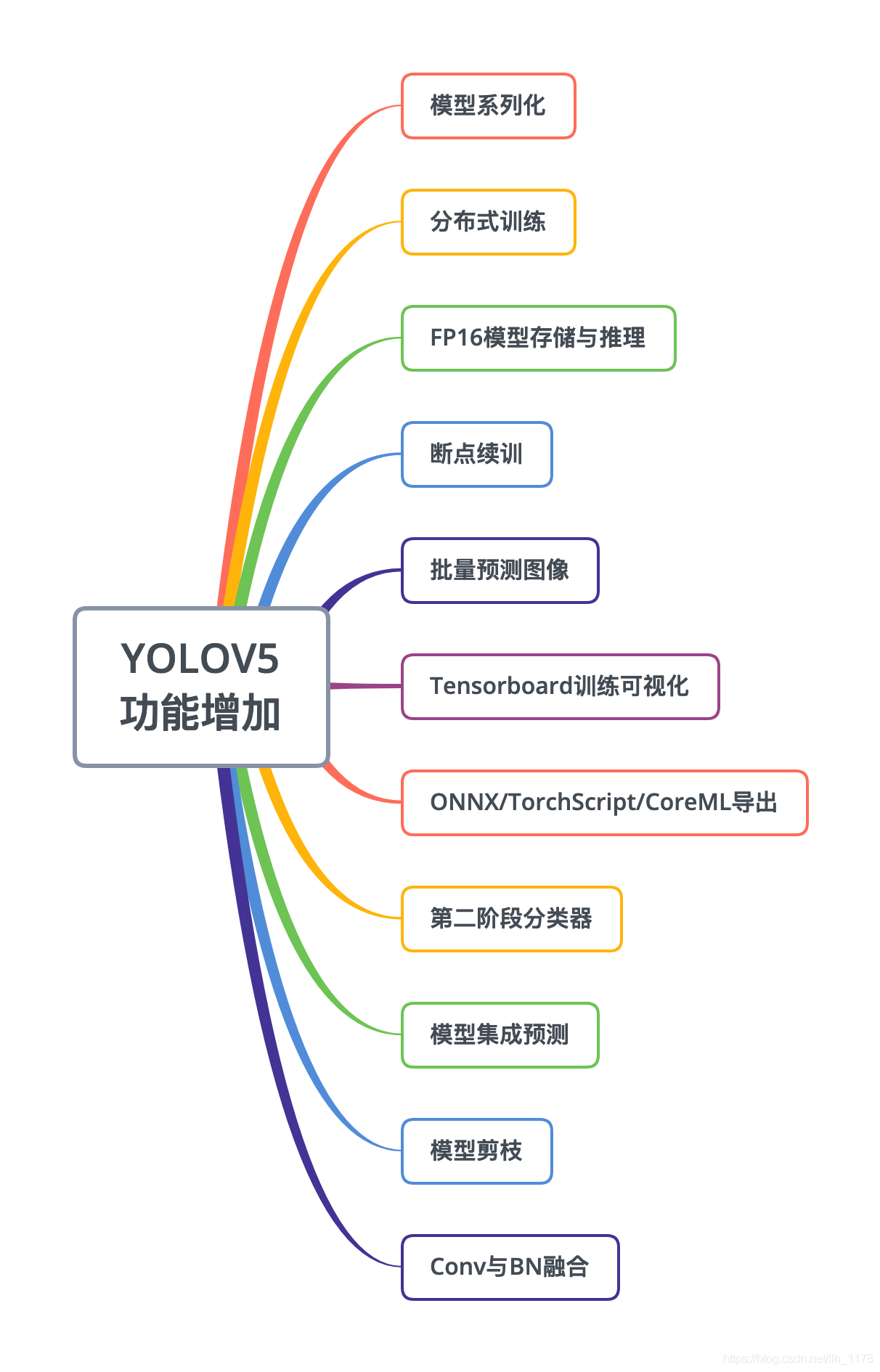 利用YOLOv5实现多路摄像头实时目标检测功能