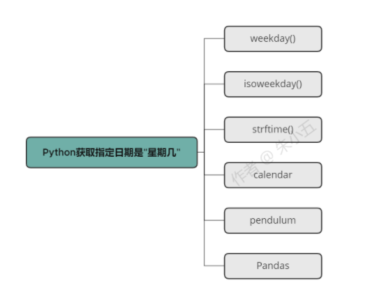 Python获取指定日期是＂星期几＂的6种方法