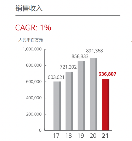 华为五年销售收入情况，图源华为2021年年报