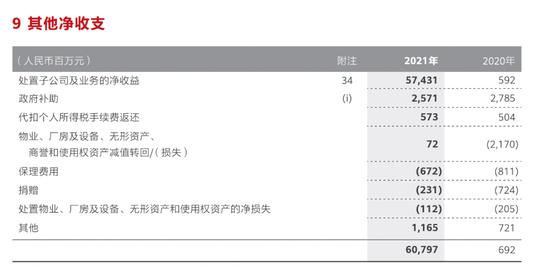 华为2021年净收益，图源华为2021年年报