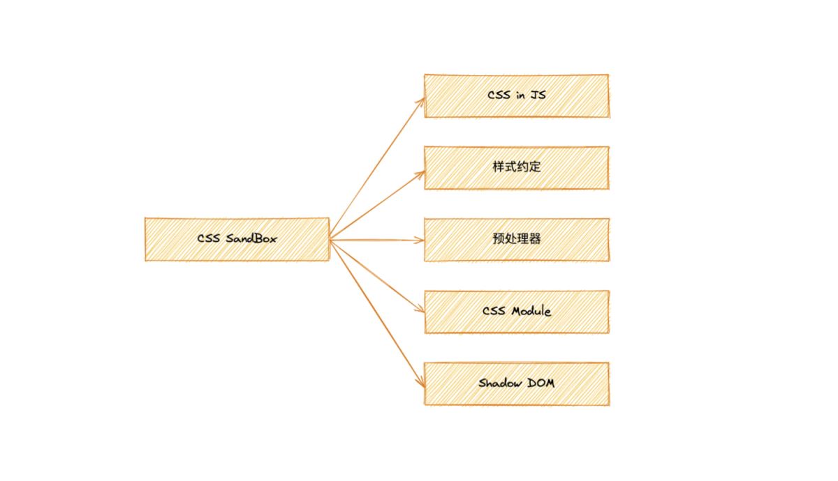 CSS SandBox应用场景及常见问题