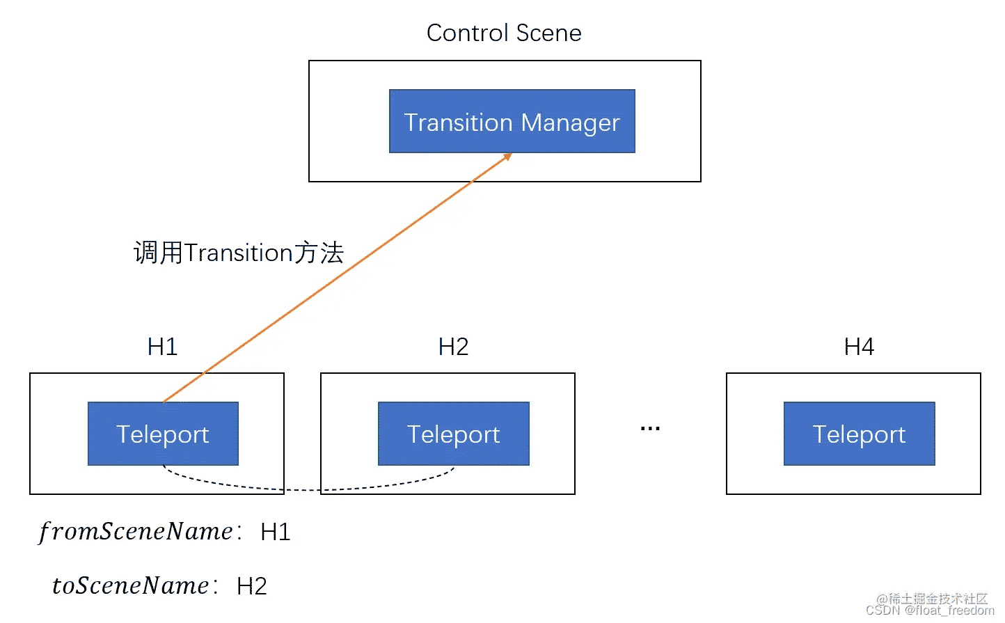 Unity游戏开发之实现场景切换的方法