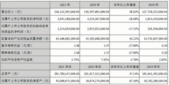 比亚迪2021年财报