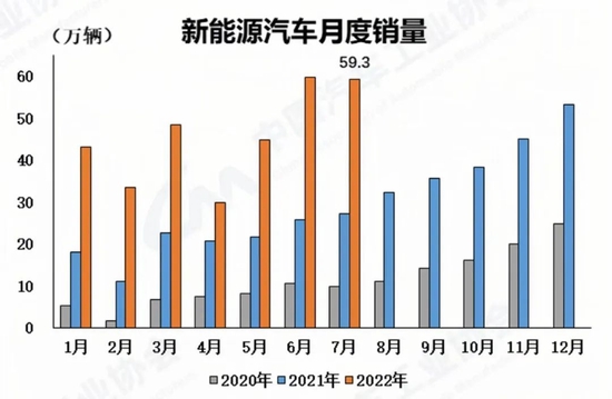 8月11日，中汽协信息发布会上的数据显示，2022年1-7月新能源汽车产销分别完成327.9万辆和319.4万辆，同比均增长1.2倍