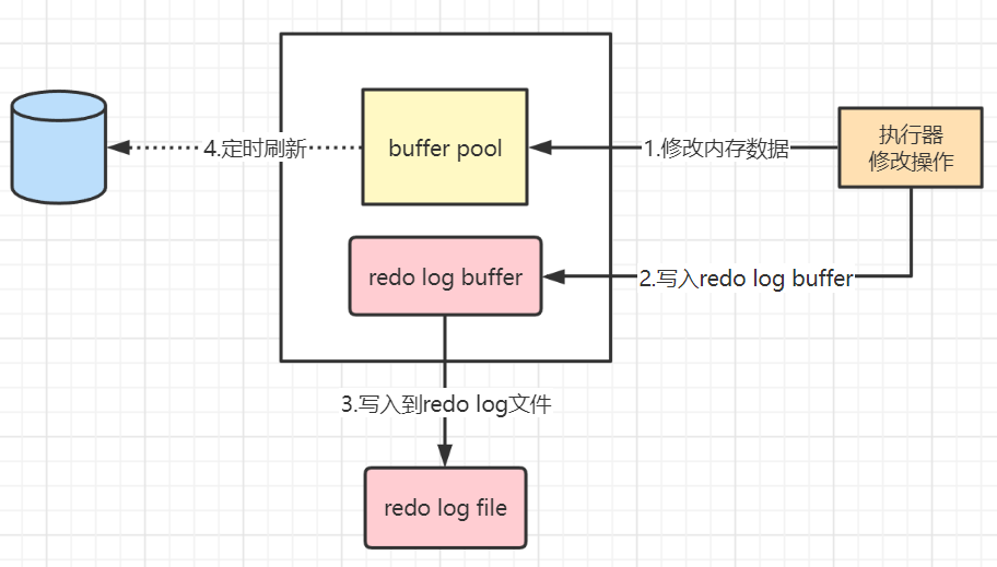 MySQL日志专项之redo log和undo log介绍