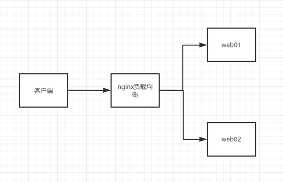 使用nginx进行负载均衡的搭建全过程