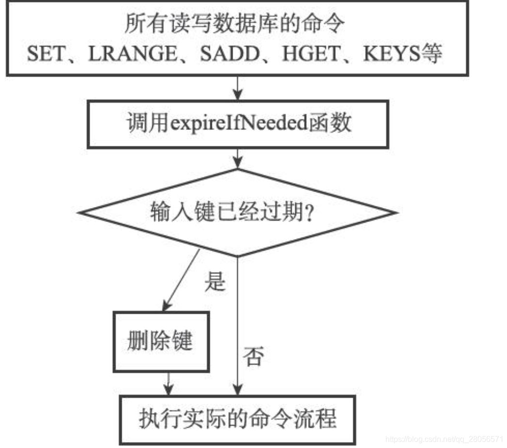 Redis的过期键删除策略原理介绍