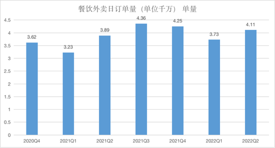 美团餐饮外卖订单量 ?数据来源：长桥投研、美团财报