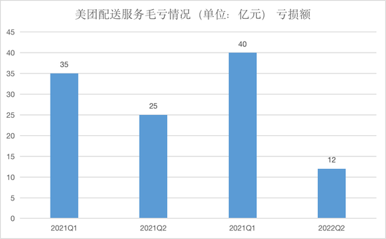 美团配送服务亏损情况 ?数据来源：财报