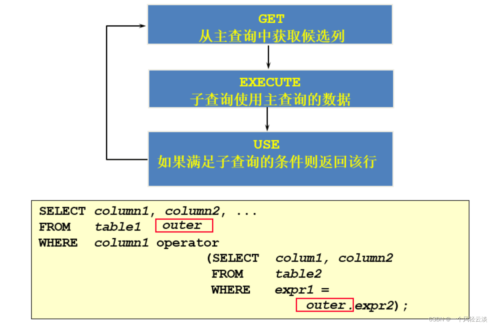 MySQL子查询的使用介绍（下篇）