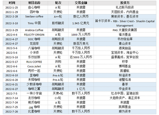 2022年咖啡项目融资事件，36氪根据天眼查做表