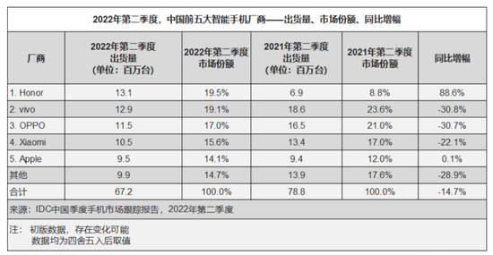 2022年Q2中国手机市场数据，图源IDC