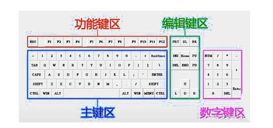 电脑键盘怎么用? 电脑键盘功能基础知识图解!