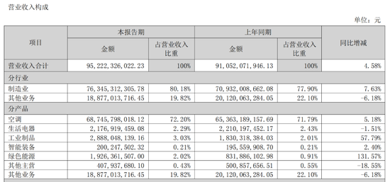 图 /?格力电器2022半年报